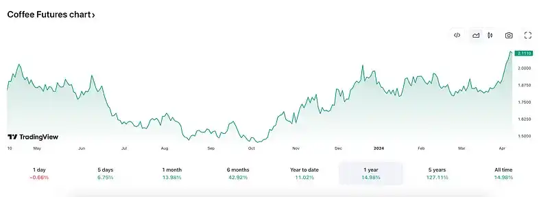ARB走高势惊人，一夜飙升287%，加密市场沸腾